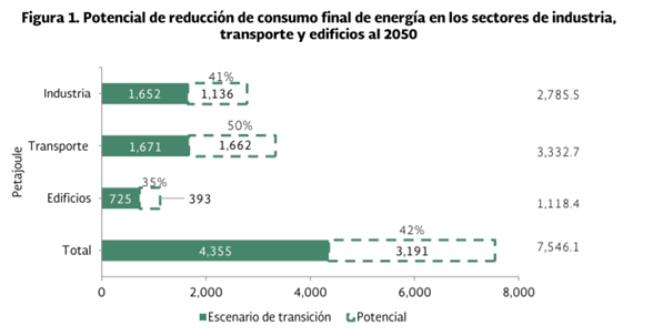 Bar chart of mexican energy reduction potential